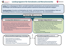 Klick startet den Download der Datei Organigramm_Landesprogramm_Demokratie_und_Menschenrechte.pdf